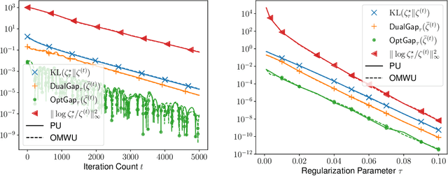 Figure 2 for Fast Policy Extragradient Methods for Competitive Games with Entropy Regularization