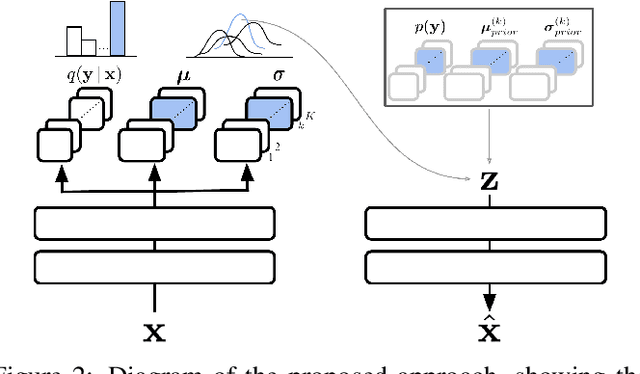 Figure 2 for Continual Unsupervised Representation Learning