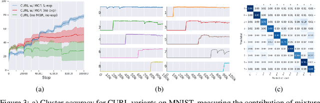 Figure 4 for Continual Unsupervised Representation Learning