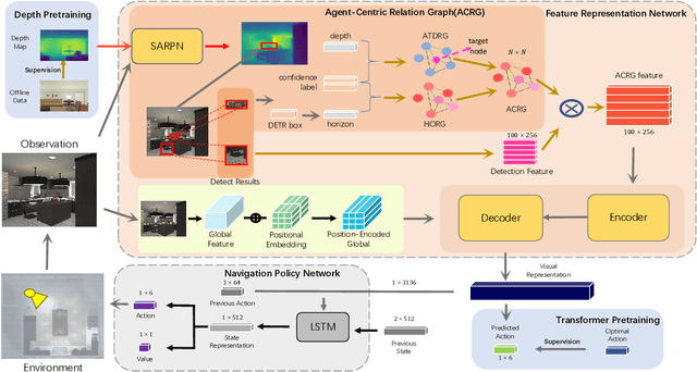 Figure 3 for Agent-Centric Relation Graph for Object Visual Navigation