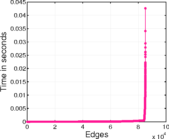 Figure 1 for Hybrid CPU-GPU Framework for Network Motifs