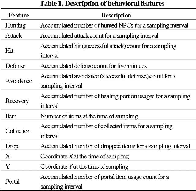 Figure 1 for A Behavior Analysis-Based Game Bot Detection Approach Considering Various Play Styles