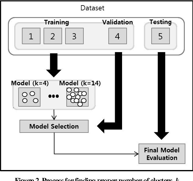 Figure 4 for A Behavior Analysis-Based Game Bot Detection Approach Considering Various Play Styles