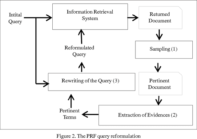 Figure 3 for Concept Based vs. Pseudo Relevance Feedback Performance Evaluation for Information Retrieval System