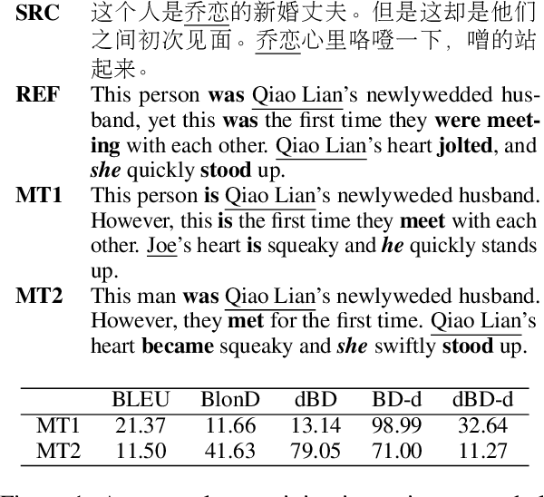 Figure 2 for BlonD: An Automatic Evaluation Metric for Document-level MachineTranslation