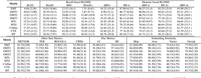 Figure 4 for BlonD: An Automatic Evaluation Metric for Document-level MachineTranslation