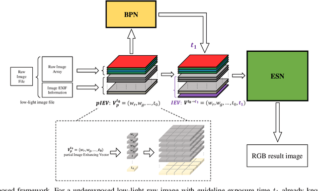 Figure 3 for Learning an Adaptive Model for Extreme Low-light Raw Image Processing