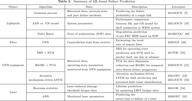 Figure 2 for A Review of Machine Learning-based Failure Management in Optical Networks