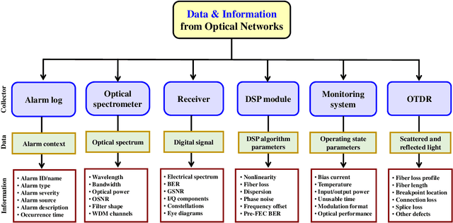 Figure 4 for A Review of Machine Learning-based Failure Management in Optical Networks