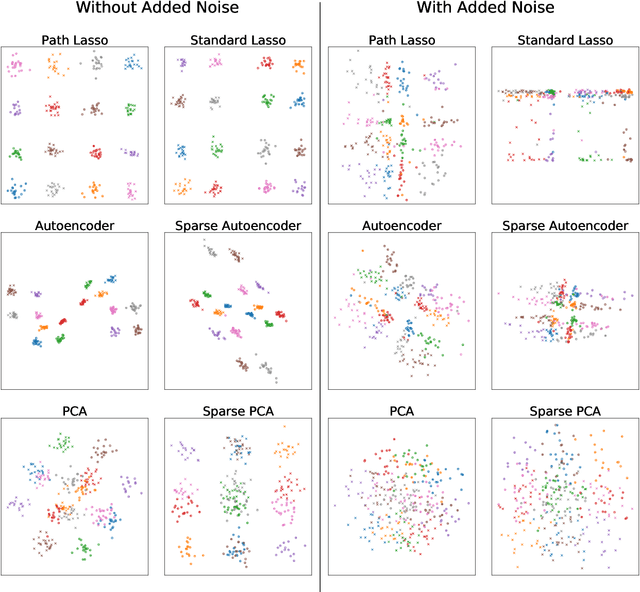 Figure 2 for Non-linear, Sparse Dimensionality Reduction via Path Lasso Penalized Autoencoders