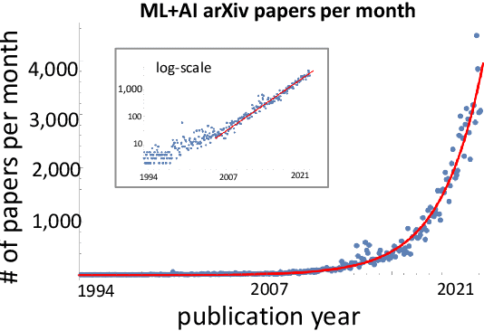 Figure 1 for Predicting the Future of AI with AI: High-quality link prediction in an exponentially growing knowledge network