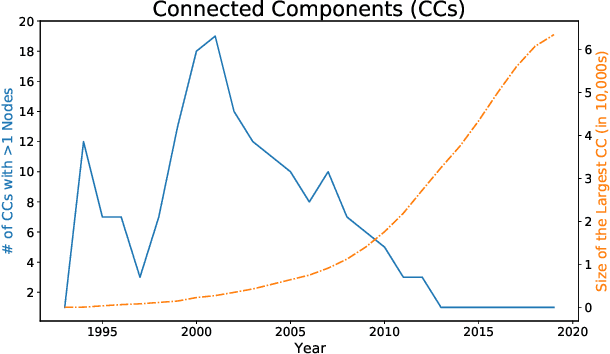 Figure 4 for Predicting the Future of AI with AI: High-quality link prediction in an exponentially growing knowledge network