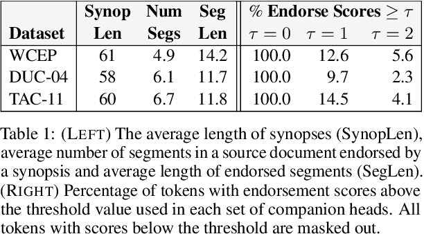 Figure 2 for Modeling Endorsement for Multi-Document Abstractive Summarization