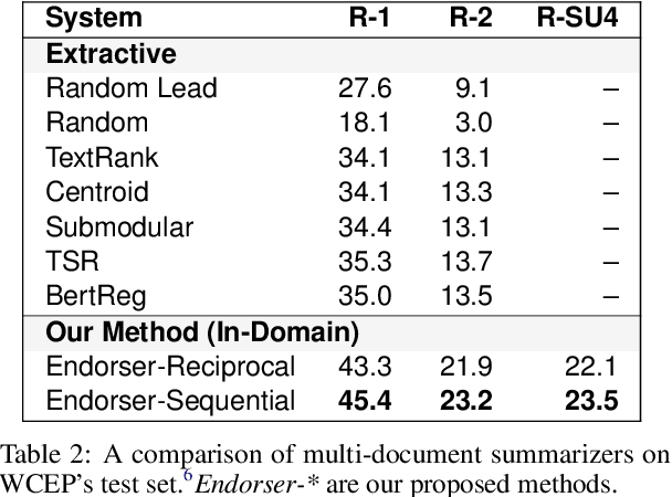 Figure 3 for Modeling Endorsement for Multi-Document Abstractive Summarization