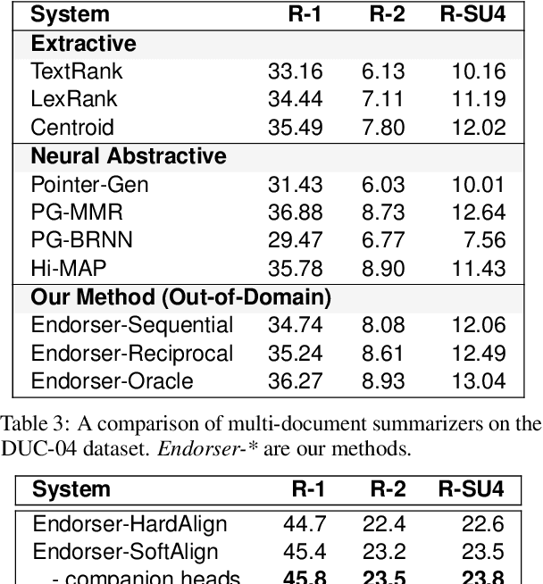 Figure 4 for Modeling Endorsement for Multi-Document Abstractive Summarization