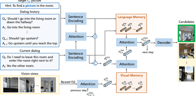 Figure 3 for Vision-Dialog Navigation by Exploring Cross-modal Memory