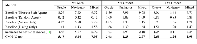 Figure 2 for Vision-Dialog Navigation by Exploring Cross-modal Memory