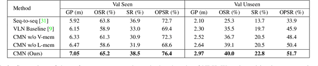 Figure 4 for Vision-Dialog Navigation by Exploring Cross-modal Memory