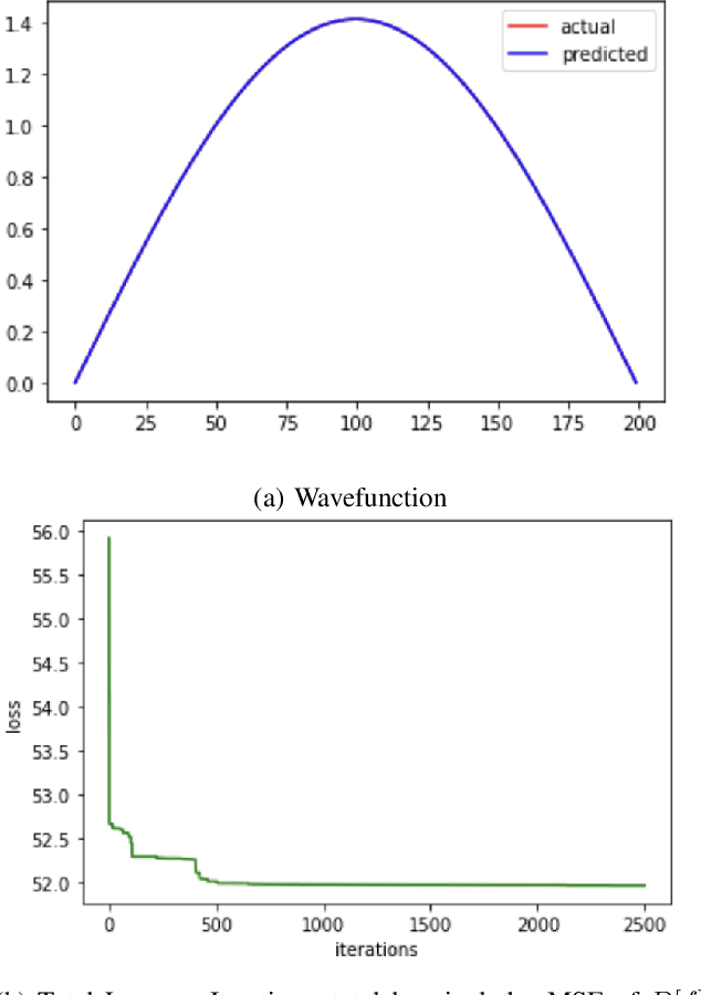 Figure 3 for A Swarm Variant for the Schrödinger Solver
