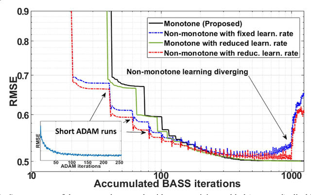 Figure 3 for Alternating Learning Approach for Variational Networks and Undersampling Pattern in Parallel MRI Applications