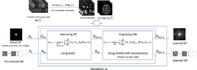 Figure 2 for Alternating Learning Approach for Variational Networks and Undersampling Pattern in Parallel MRI Applications