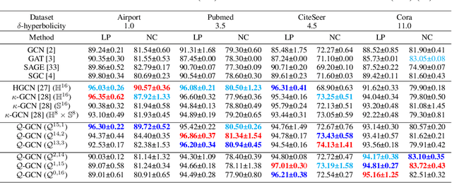 Figure 4 for Semi-Riemannian Graph Convolutional Networks