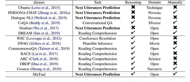 Figure 2 for MuTual: A Dataset for Multi-Turn Dialogue Reasoning