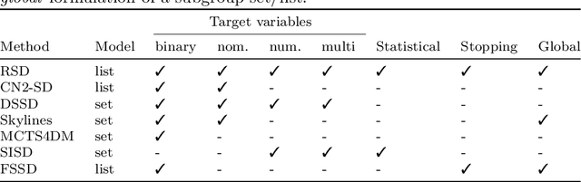 Figure 2 for Robust subgroup discovery