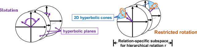 Figure 3 for Modeling Heterogeneous Hierarchies with Relation-specific Hyperbolic Cones