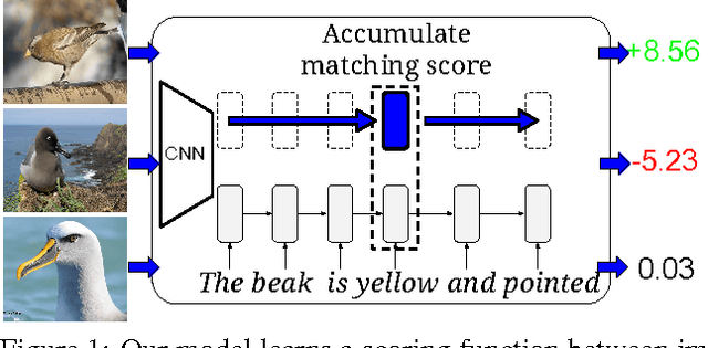 Figure 1 for Learning Deep Representations of Fine-grained Visual Descriptions