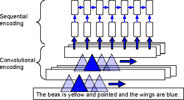 Figure 3 for Learning Deep Representations of Fine-grained Visual Descriptions