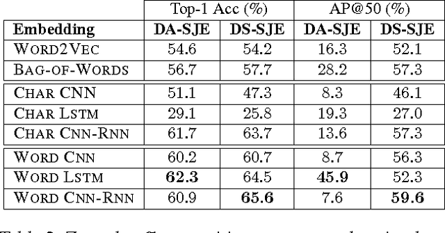 Figure 4 for Learning Deep Representations of Fine-grained Visual Descriptions