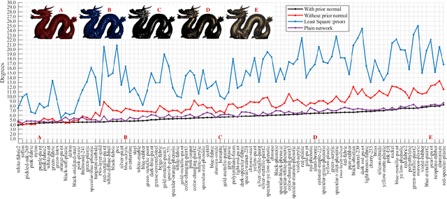 Figure 3 for Incorporating Lambertian Priors into Surface Normals Measurement