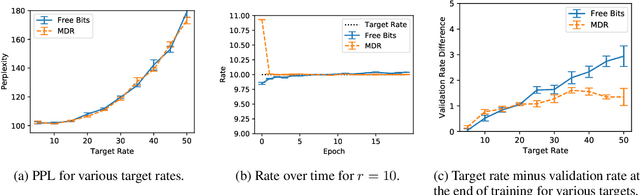 Figure 4 for Effective Estimation of Deep Generative Language Models