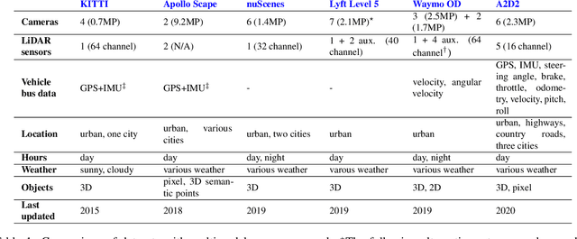 Figure 1 for A2D2: Audi Autonomous Driving Dataset