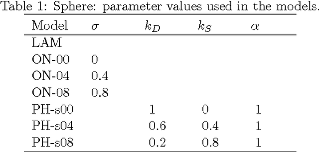 Figure 2 for Analysis and approximation of some Shape-from-Shading models for non-Lambertian surfaces