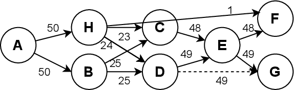 Figure 3 for A Novel Approach to Detect Redundant Activity Labels For More Representative Event Logs