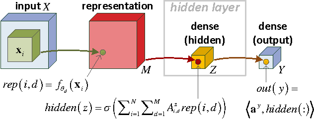 Figure 4 for Convolutional Rectifier Networks as Generalized Tensor Decompositions
