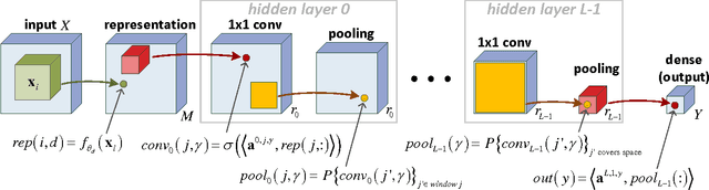 Figure 1 for Convolutional Rectifier Networks as Generalized Tensor Decompositions