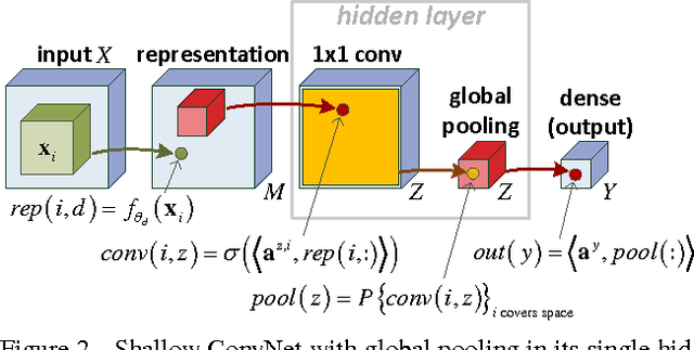Figure 2 for Convolutional Rectifier Networks as Generalized Tensor Decompositions