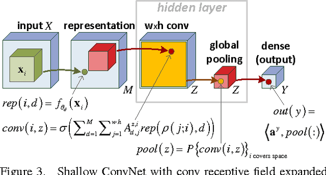 Figure 3 for Convolutional Rectifier Networks as Generalized Tensor Decompositions