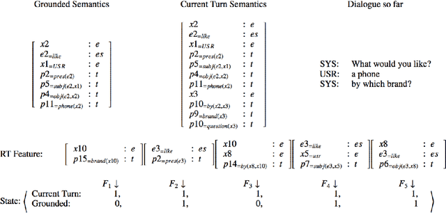 Figure 1 for Bootstrapping incremental dialogue systems: using linguistic knowledge to learn from minimal data