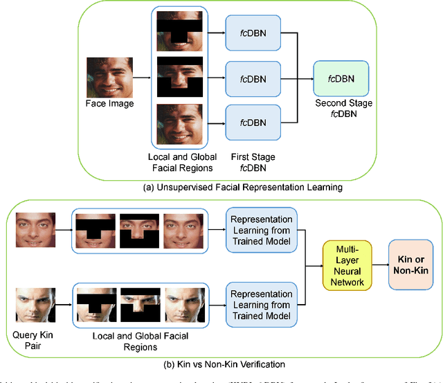 Figure 4 for Hierarchical Representation Learning for Kinship Verification