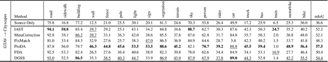 Figure 4 for DGSS : Domain Generalized Semantic Segmentation using Iterative Style Mining and Latent Representation Alignment