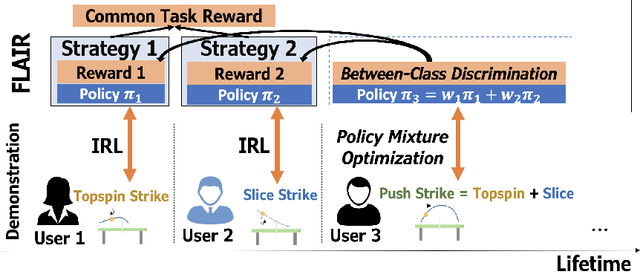 Figure 1 for Fast Lifelong Adaptive Inverse Reinforcement Learning from Demonstrations