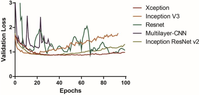 Figure 4 for Evaluation of deep convolutional neural networks in classifying human embryo images based on their morphological quality