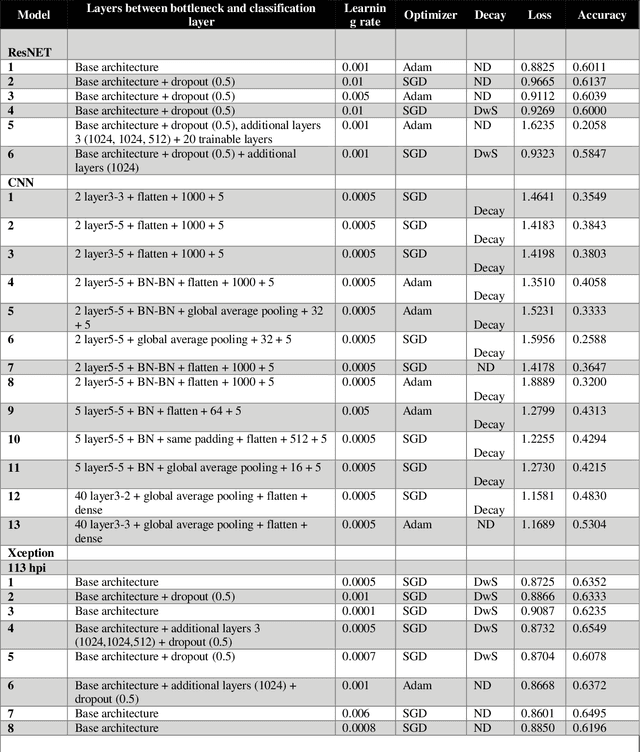 Figure 3 for Evaluation of deep convolutional neural networks in classifying human embryo images based on their morphological quality
