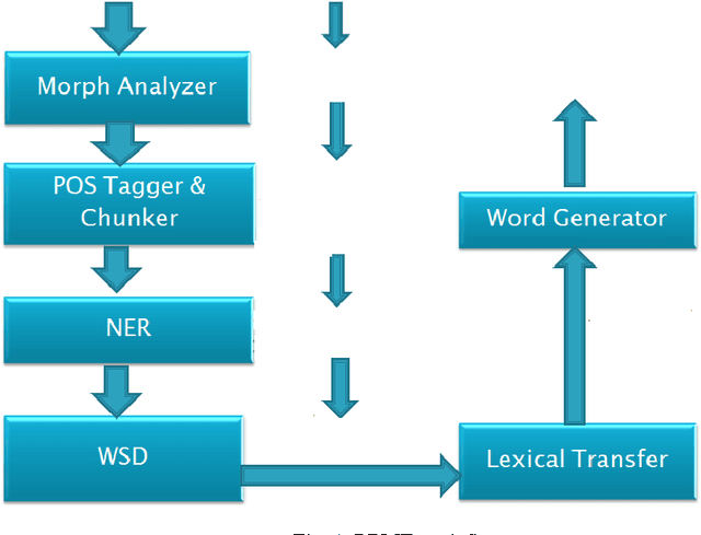 Figure 1 for Statistical Vs Rule Based Machine Translation; A Case Study on Indian Language Perspective