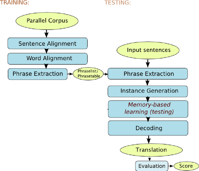Figure 3 for Statistical Vs Rule Based Machine Translation; A Case Study on Indian Language Perspective
