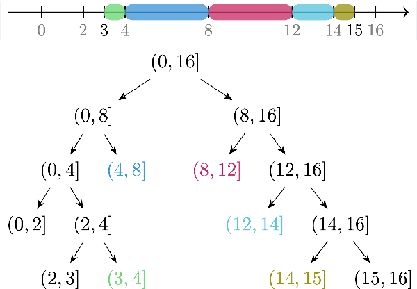 Figure 3 for Tropical time series, iterated-sums signatures and quasisymmetric functions